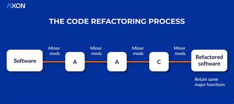 refactored